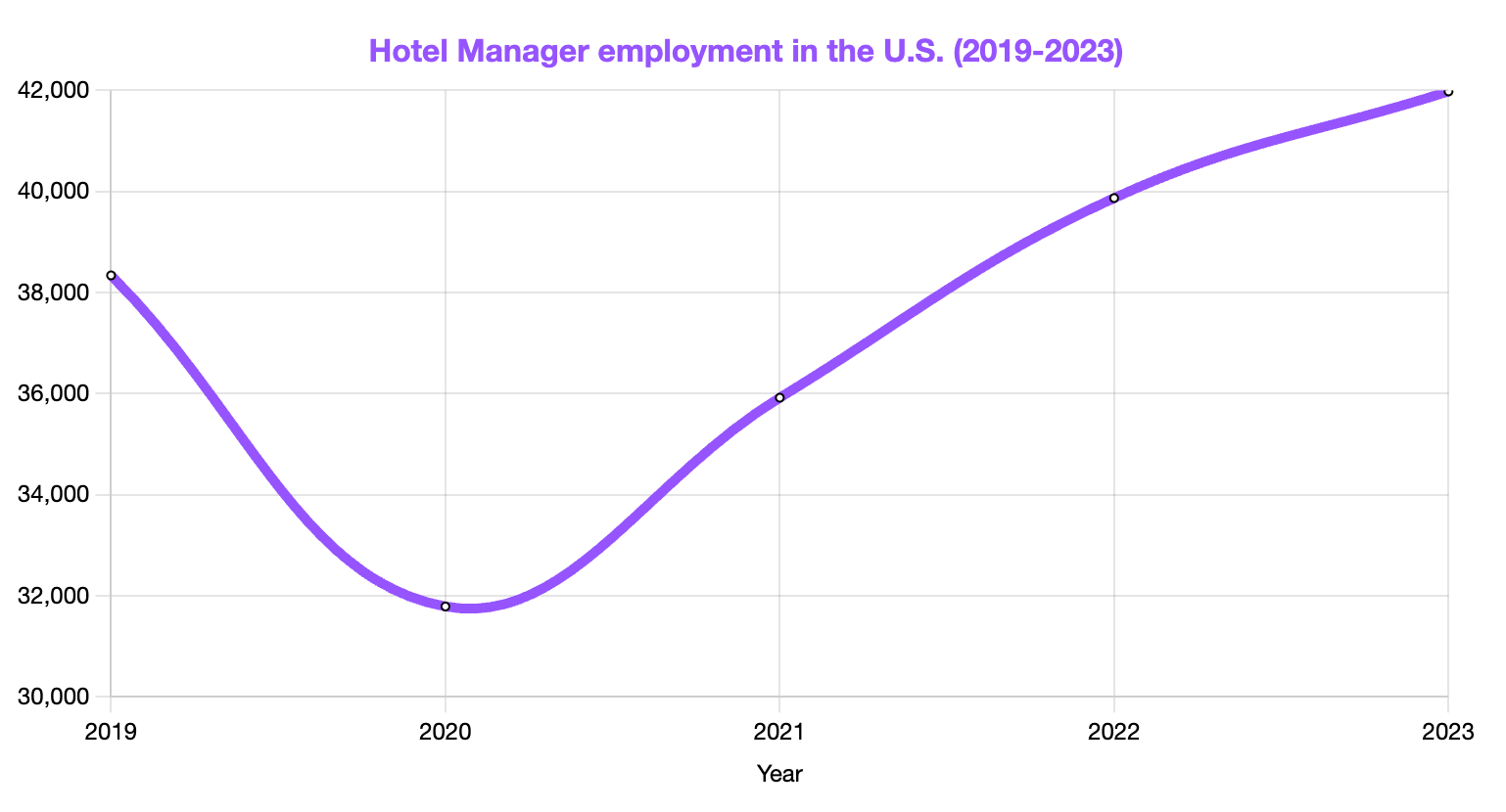 Hotel Manager Employment